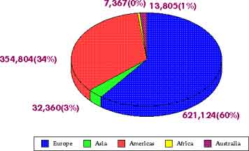 Immigration 1941–1950: By Percentage — statistical graph